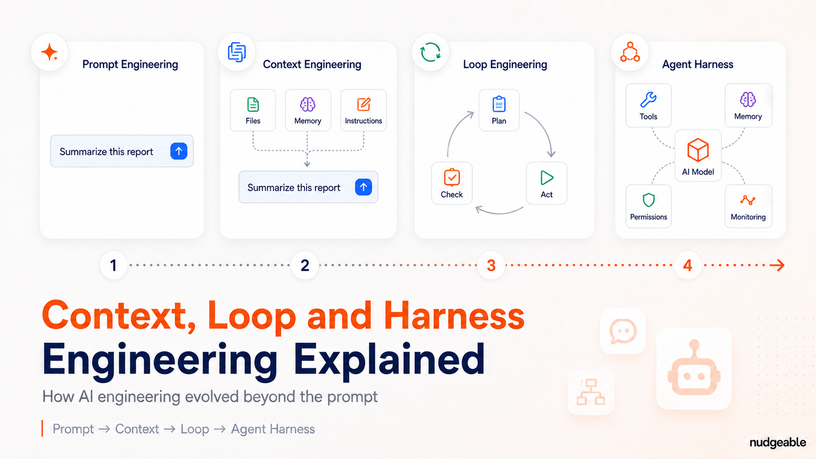 Prompt, Context, Loop and Harness Engineering Explained